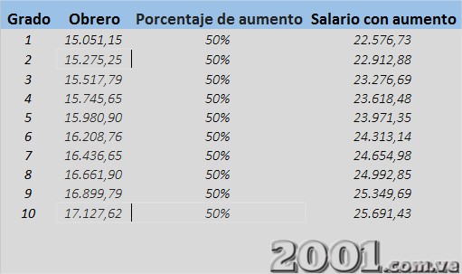 Tabla de sueldos de la Administración Pública - 2 | Imagen: 2001.com.ve