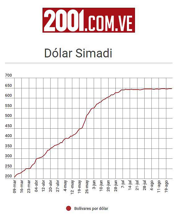 Evolución del dólar Simadi marzo 9 hasta abril 5