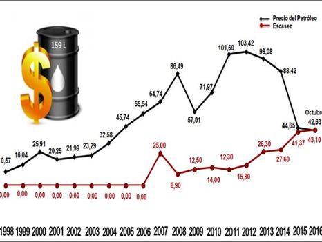 Gráfico con información del Ministerio de Petróleo y Minería | El Nacional