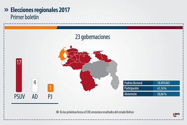 Así quedó el mapa de Venezuela tras resultados de las Elecciones Regionales 2017 | Créditos: AVN