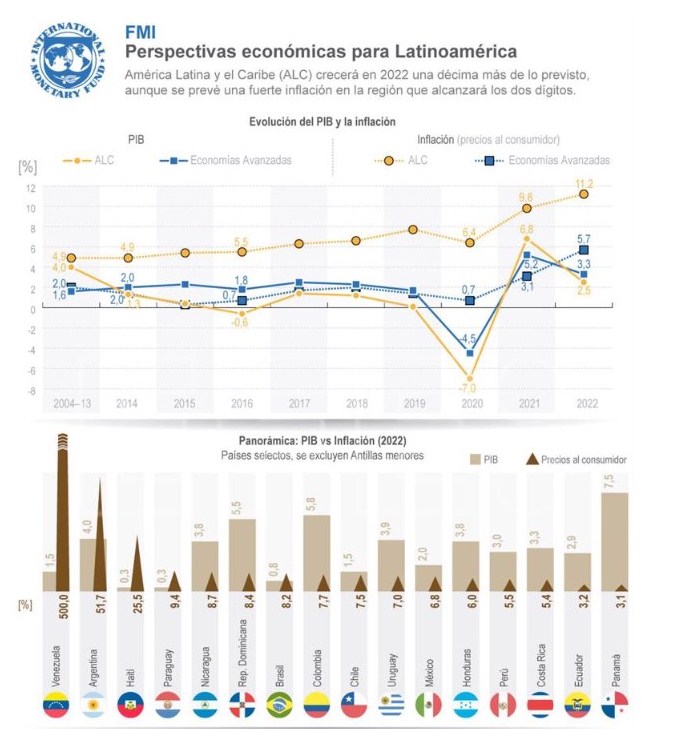 Fondo Monetario Internacional Prevé Un Crecimiento En La Economía Venezolana Del 15 Para Este 3991